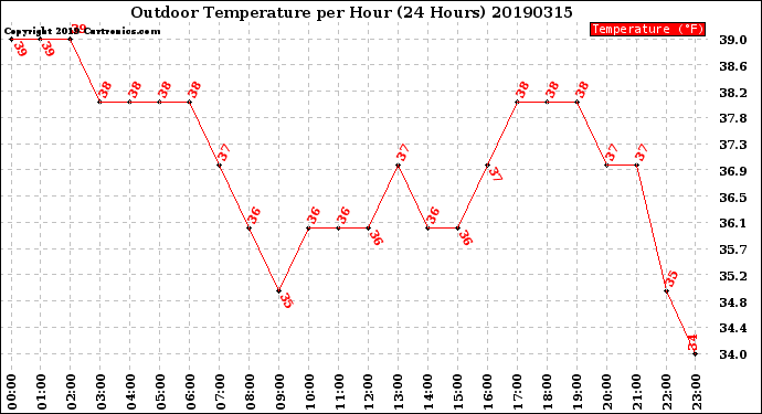 Milwaukee Weather Outdoor Temperature<br>per Hour<br>(24 Hours)