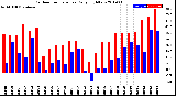 Milwaukee Weather Outdoor Temperature<br>Daily High/Low