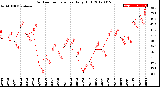 Milwaukee Weather Outdoor Temperature<br>Daily High