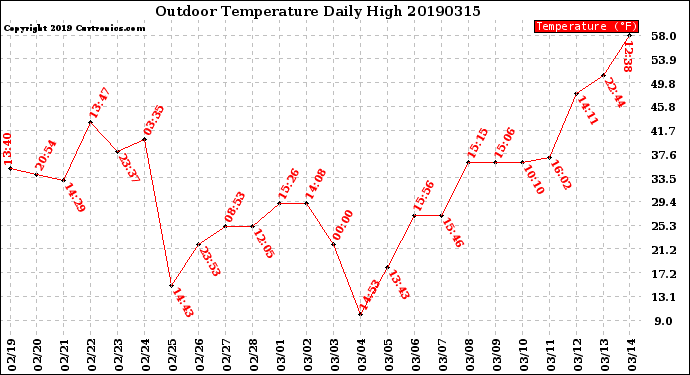 Milwaukee Weather Outdoor Temperature<br>Daily High