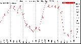 Milwaukee Weather Outdoor Temperature<br>Monthly High