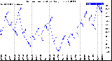 Milwaukee Weather Outdoor Temperature<br>Daily Low