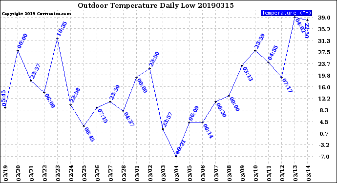 Milwaukee Weather Outdoor Temperature<br>Daily Low