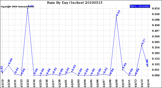 Milwaukee Weather Rain<br>By Day<br>(Inches)