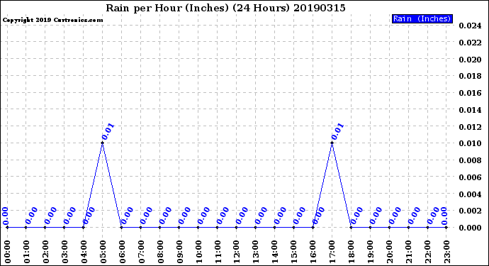 Milwaukee Weather Rain<br>per Hour<br>(Inches)<br>(24 Hours)