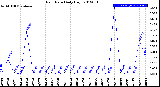 Milwaukee Weather Rain Rate<br>Daily High