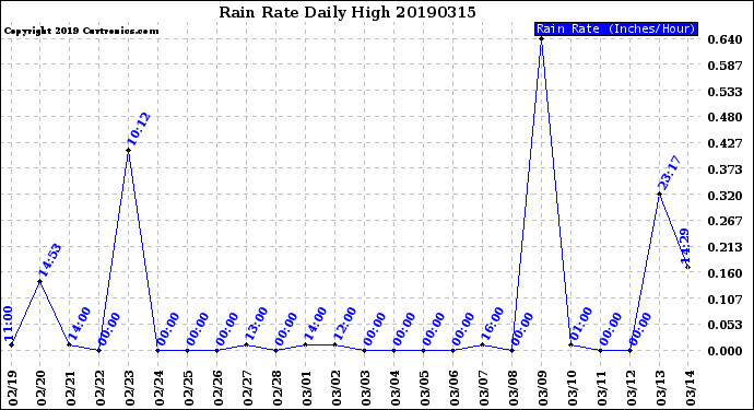 Milwaukee Weather Rain Rate<br>Daily High