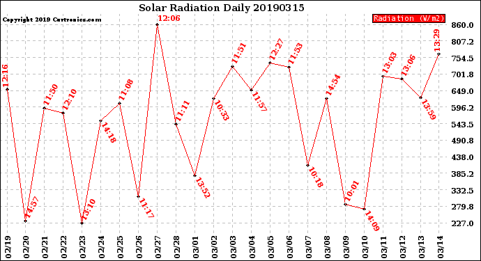 Milwaukee Weather Solar Radiation<br>Daily