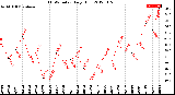 Milwaukee Weather THSW Index<br>Daily High