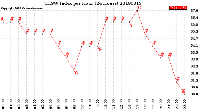Milwaukee Weather THSW Index<br>per Hour<br>(24 Hours)