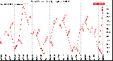 Milwaukee Weather Wind Speed<br>Daily High