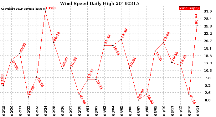 Milwaukee Weather Wind Speed<br>Daily High