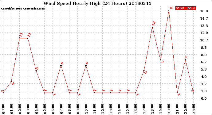 Milwaukee Weather Wind Speed<br>Hourly High<br>(24 Hours)