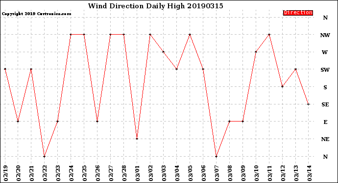 Milwaukee Weather Wind Direction<br>Daily High