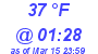 Milwaukee Weather Dewpoint High High Today