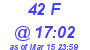 Milwaukee Weather THSW Index High Today