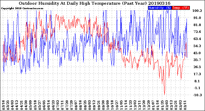Milwaukee Weather Outdoor Humidity<br>At Daily High<br>Temperature<br>(Past Year)