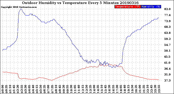 Milwaukee Weather Outdoor Humidity<br>vs Temperature<br>Every 5 Minutes