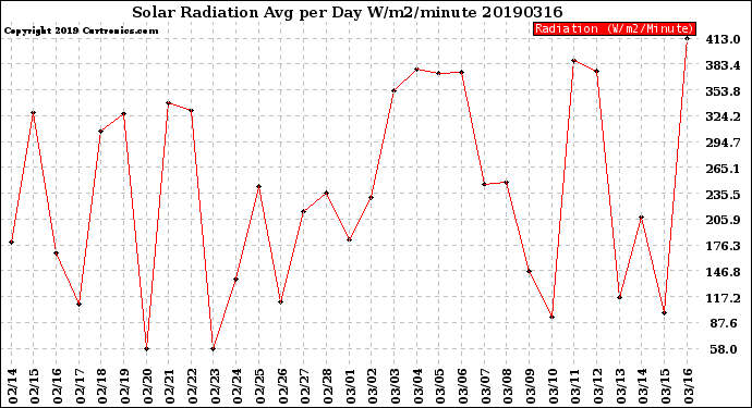 Milwaukee Weather Solar Radiation<br>Avg per Day W/m2/minute