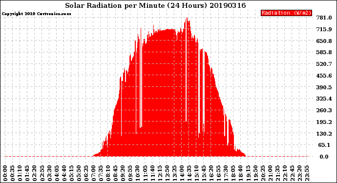 Milwaukee Weather Solar Radiation<br>per Minute<br>(24 Hours)