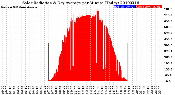 Milwaukee Weather Solar Radiation<br>& Day Average<br>per Minute<br>(Today)