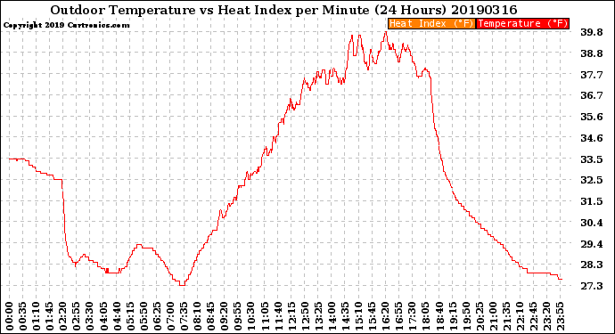 Milwaukee Weather Outdoor Temperature<br>vs Heat Index<br>per Minute<br>(24 Hours)