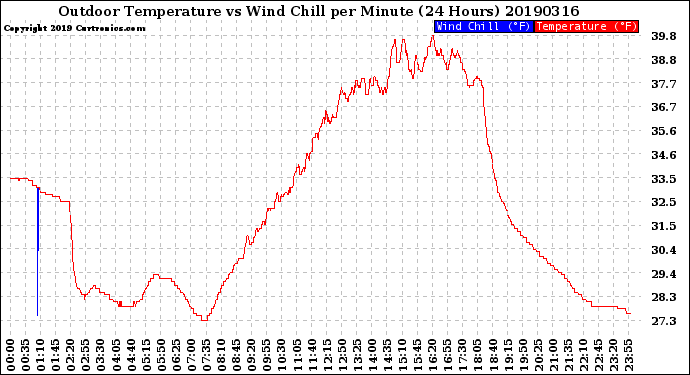 Milwaukee Weather Outdoor Temperature<br>vs Wind Chill<br>per Minute<br>(24 Hours)