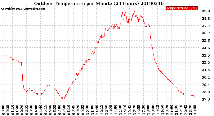 Milwaukee Weather Outdoor Temperature<br>per Minute<br>(24 Hours)