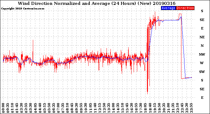 Milwaukee Weather Wind Direction<br>Normalized and Average<br>(24 Hours) (New)