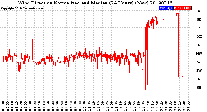 Milwaukee Weather Wind Direction<br>Normalized and Median<br>(24 Hours) (New)