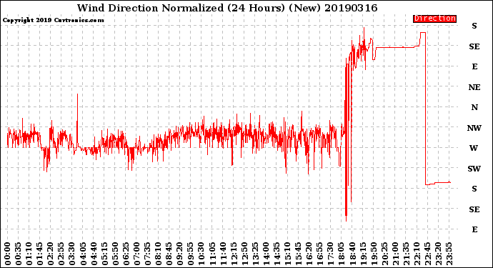 Milwaukee Weather Wind Direction<br>Normalized<br>(24 Hours) (New)