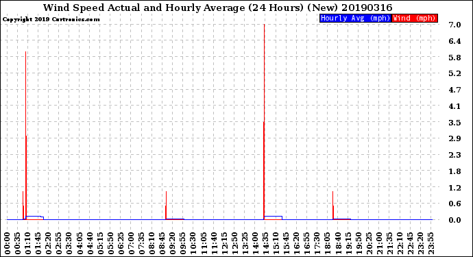 Milwaukee Weather Wind Speed<br>Actual and Hourly<br>Average<br>(24 Hours) (New)