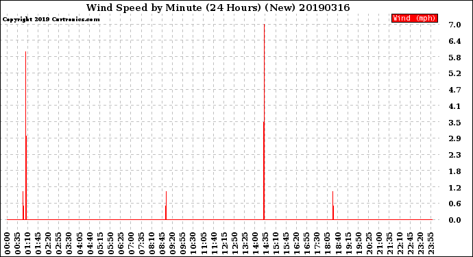 Milwaukee Weather Wind Speed<br>by Minute<br>(24 Hours) (New)