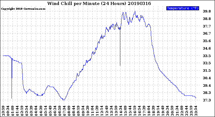 Milwaukee Weather Wind Chill<br>per Minute<br>(24 Hours)