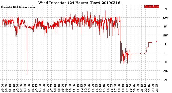 Milwaukee Weather Wind Direction<br>(24 Hours) (Raw)