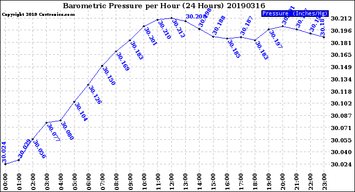 Milwaukee Weather Barometric Pressure<br>per Hour<br>(24 Hours)