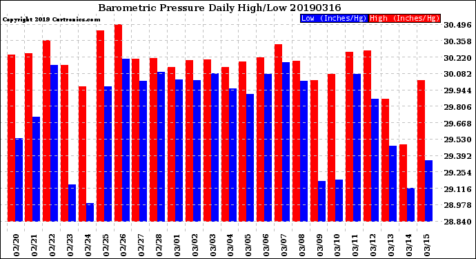 Milwaukee Weather Barometric Pressure<br>Daily High/Low