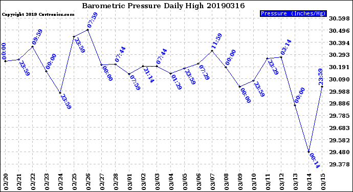 Milwaukee Weather Barometric Pressure<br>Daily High