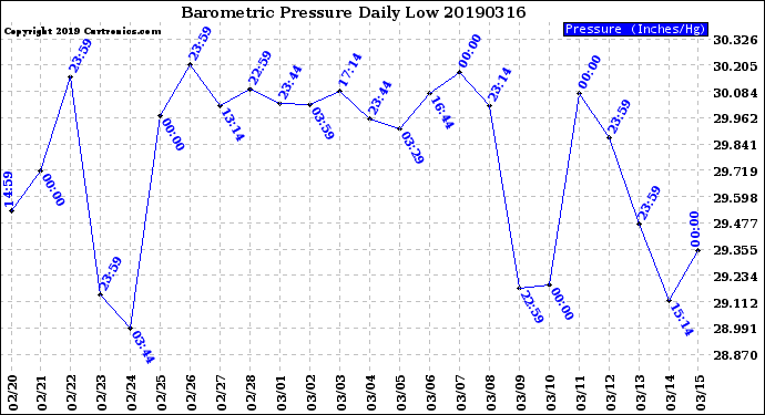 Milwaukee Weather Barometric Pressure<br>Daily Low