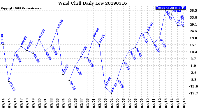 Milwaukee Weather Wind Chill<br>Daily Low