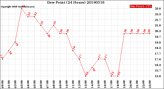 Milwaukee Weather Dew Point<br>(24 Hours)