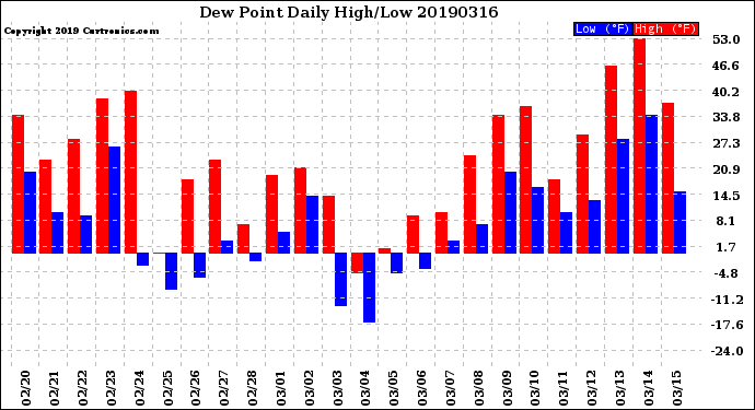 Milwaukee Weather Dew Point<br>Daily High/Low