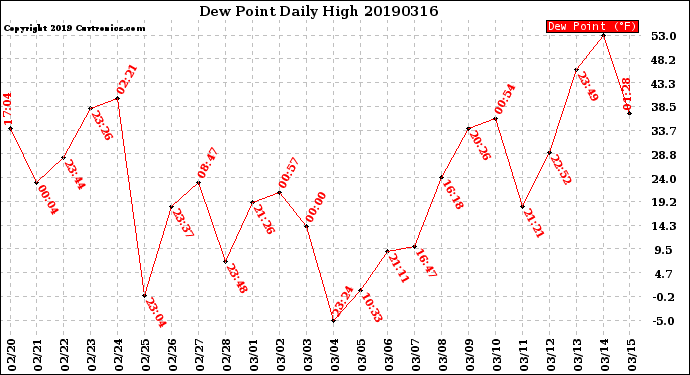 Milwaukee Weather Dew Point<br>Daily High