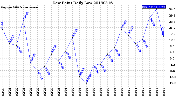 Milwaukee Weather Dew Point<br>Daily Low