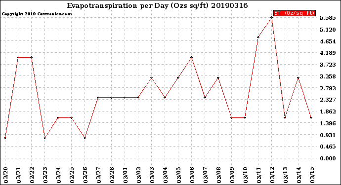 Milwaukee Weather Evapotranspiration<br>per Day (Ozs sq/ft)