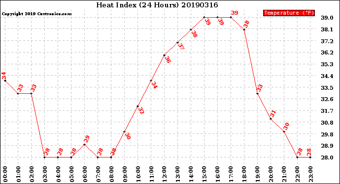 Milwaukee Weather Heat Index<br>(24 Hours)