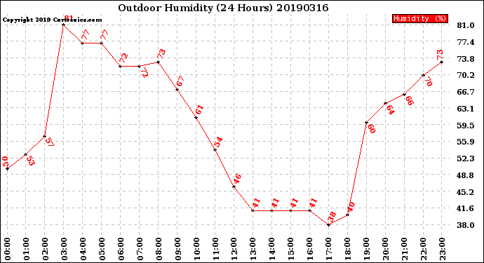 Milwaukee Weather Outdoor Humidity<br>(24 Hours)