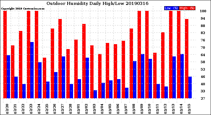 Milwaukee Weather Outdoor Humidity<br>Daily High/Low