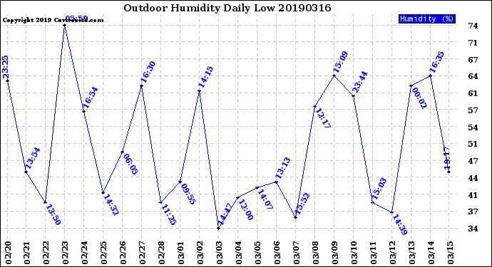 Milwaukee Weather Outdoor Humidity<br>Daily Low