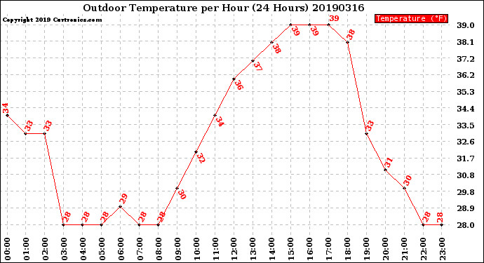 Milwaukee Weather Outdoor Temperature<br>per Hour<br>(24 Hours)